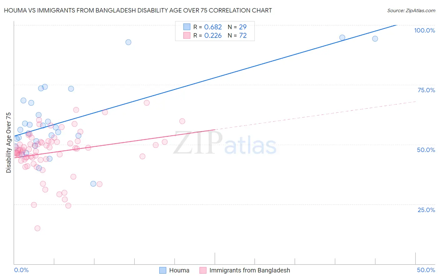 Houma vs Immigrants from Bangladesh Disability Age Over 75