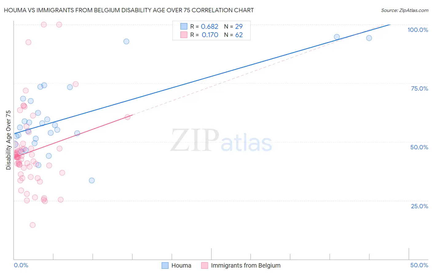Houma vs Immigrants from Belgium Disability Age Over 75