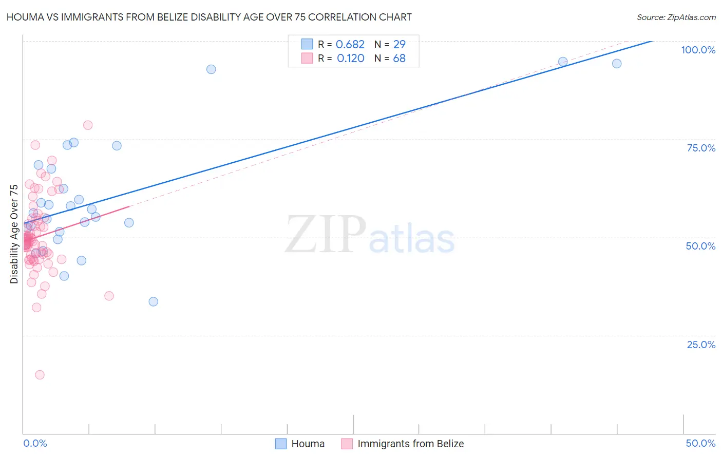 Houma vs Immigrants from Belize Disability Age Over 75