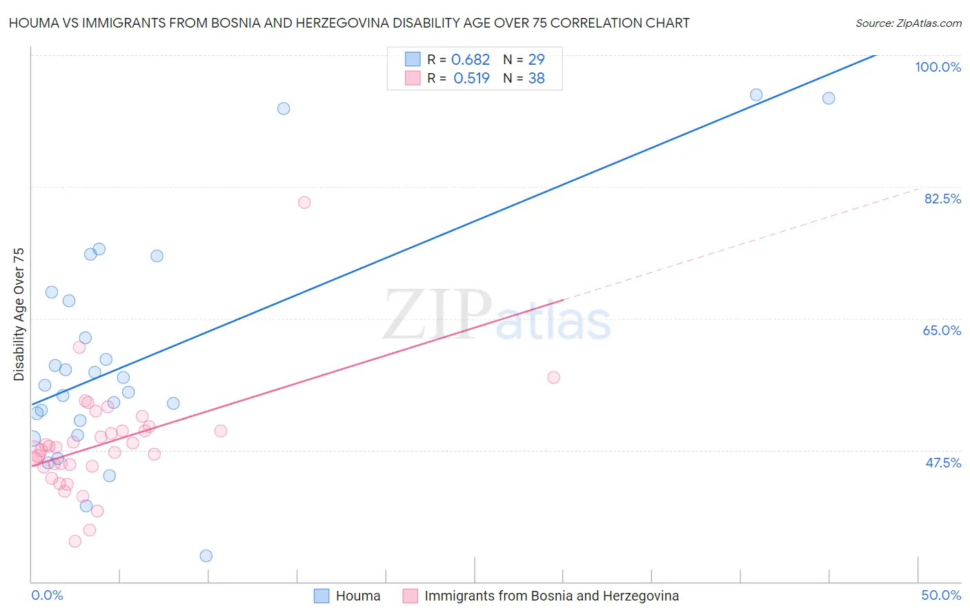 Houma vs Immigrants from Bosnia and Herzegovina Disability Age Over 75