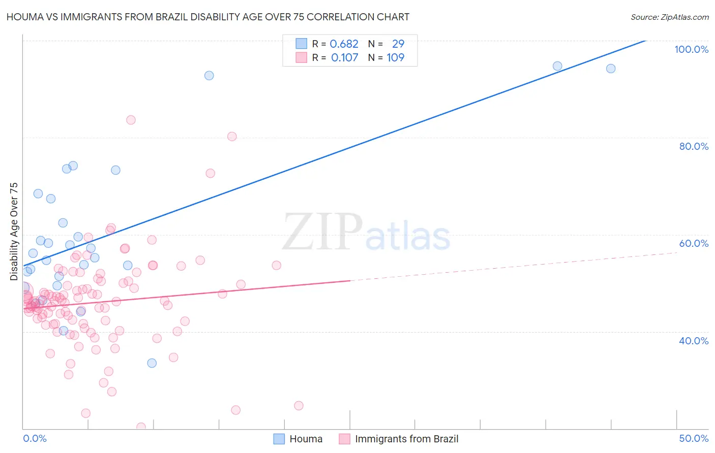 Houma vs Immigrants from Brazil Disability Age Over 75