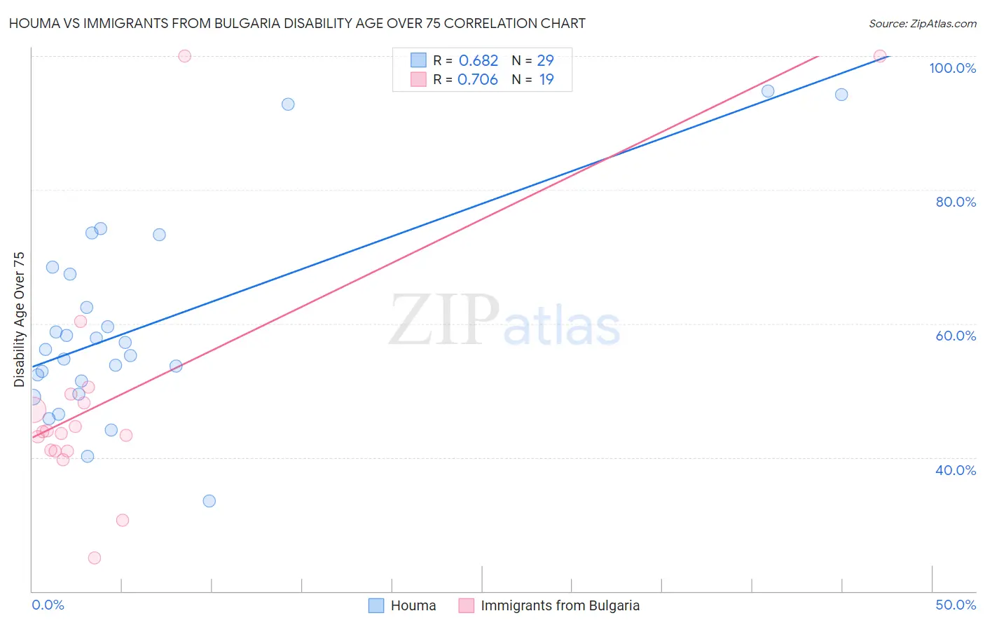 Houma vs Immigrants from Bulgaria Disability Age Over 75