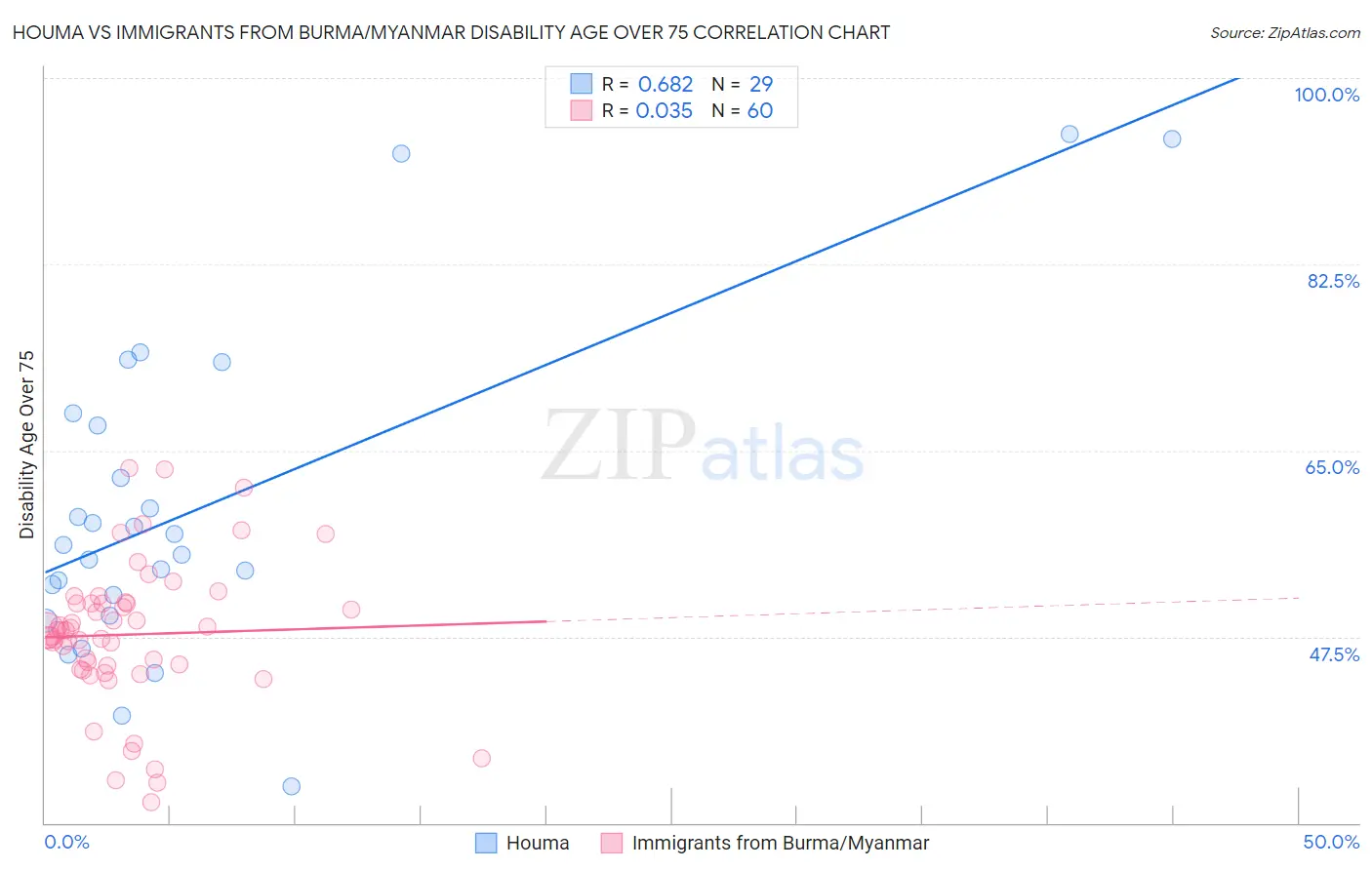 Houma vs Immigrants from Burma/Myanmar Disability Age Over 75