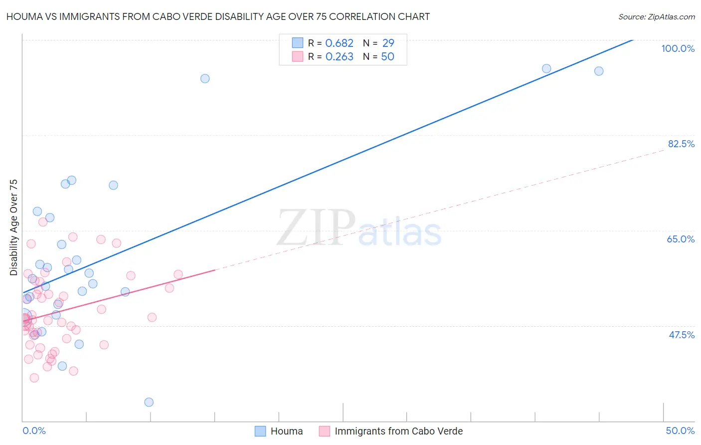 Houma vs Immigrants from Cabo Verde Disability Age Over 75