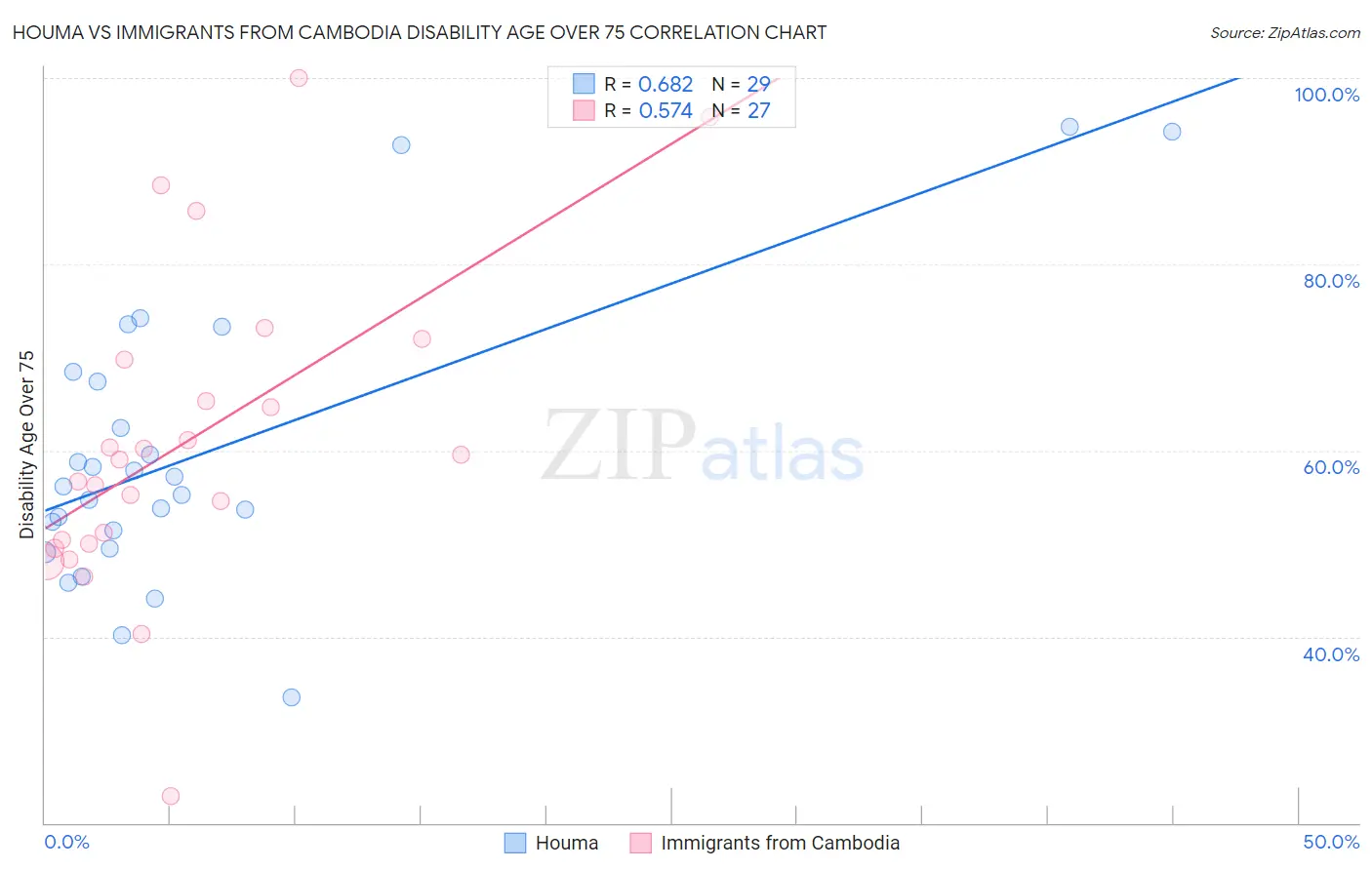 Houma vs Immigrants from Cambodia Disability Age Over 75