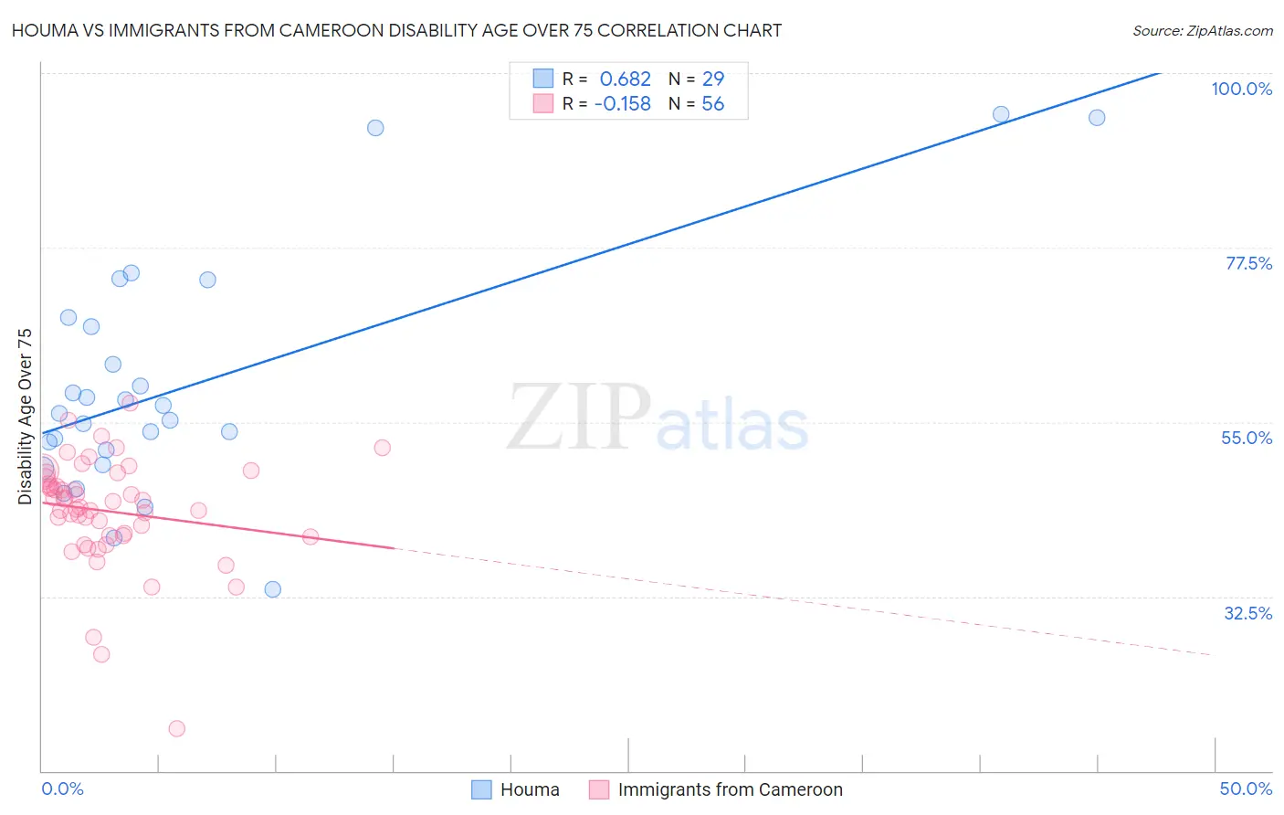 Houma vs Immigrants from Cameroon Disability Age Over 75