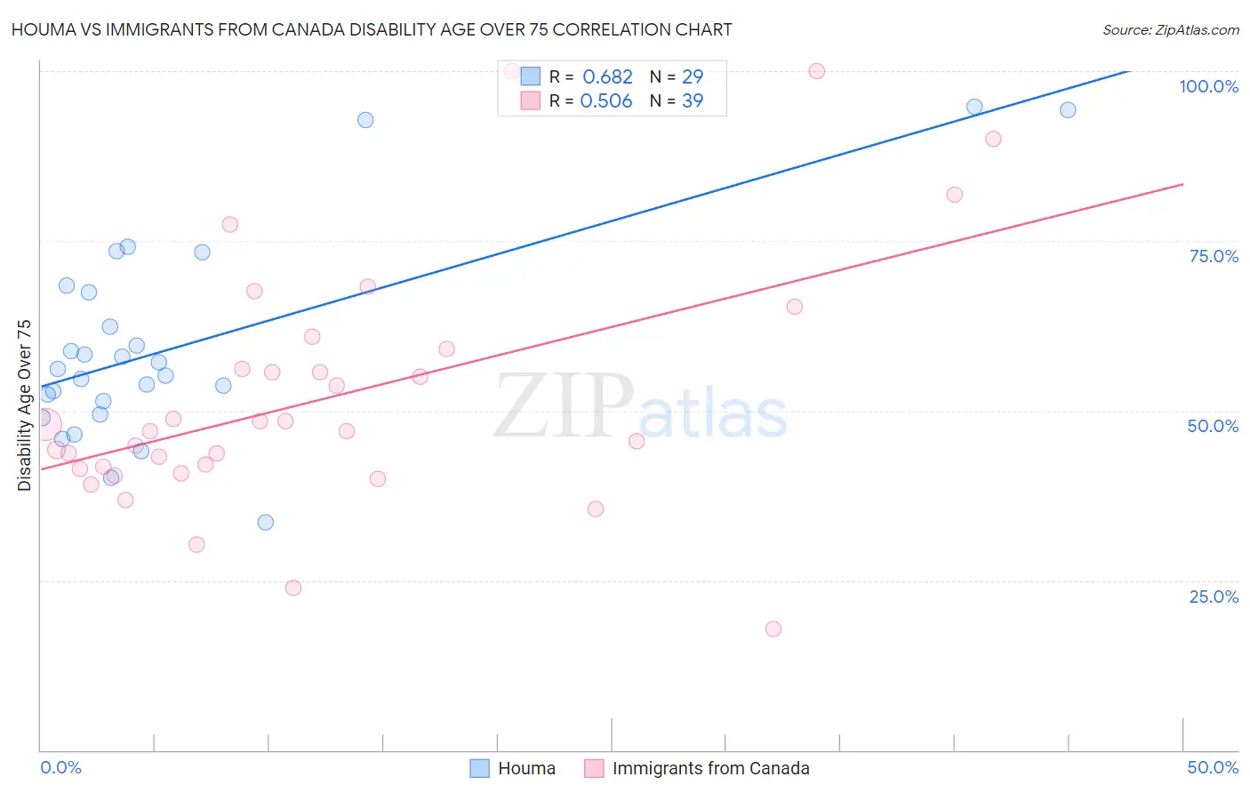 Houma vs Immigrants from Canada Disability Age Over 75