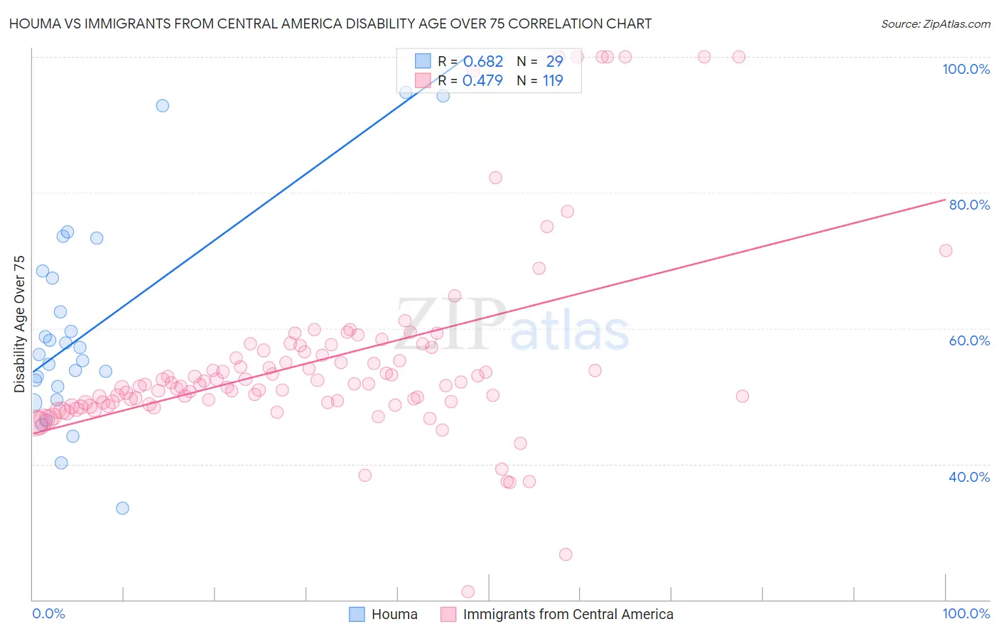 Houma vs Immigrants from Central America Disability Age Over 75