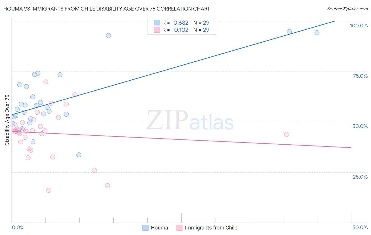 Houma vs Immigrants from Chile Disability Age Over 75