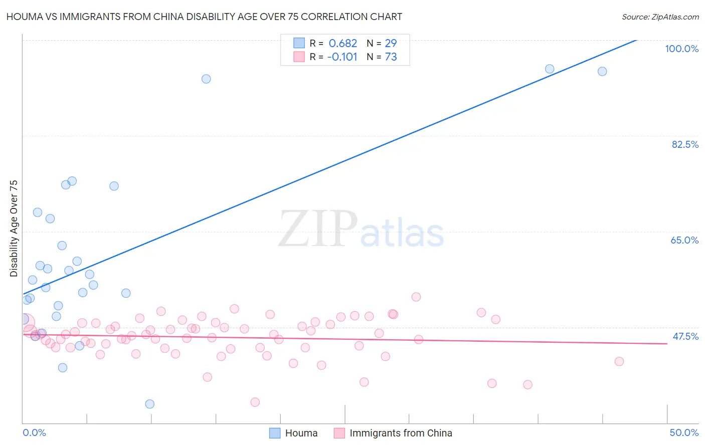 Houma vs Immigrants from China Disability Age Over 75