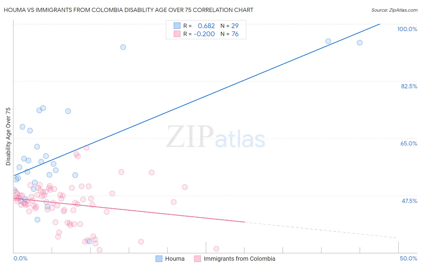 Houma vs Immigrants from Colombia Disability Age Over 75
