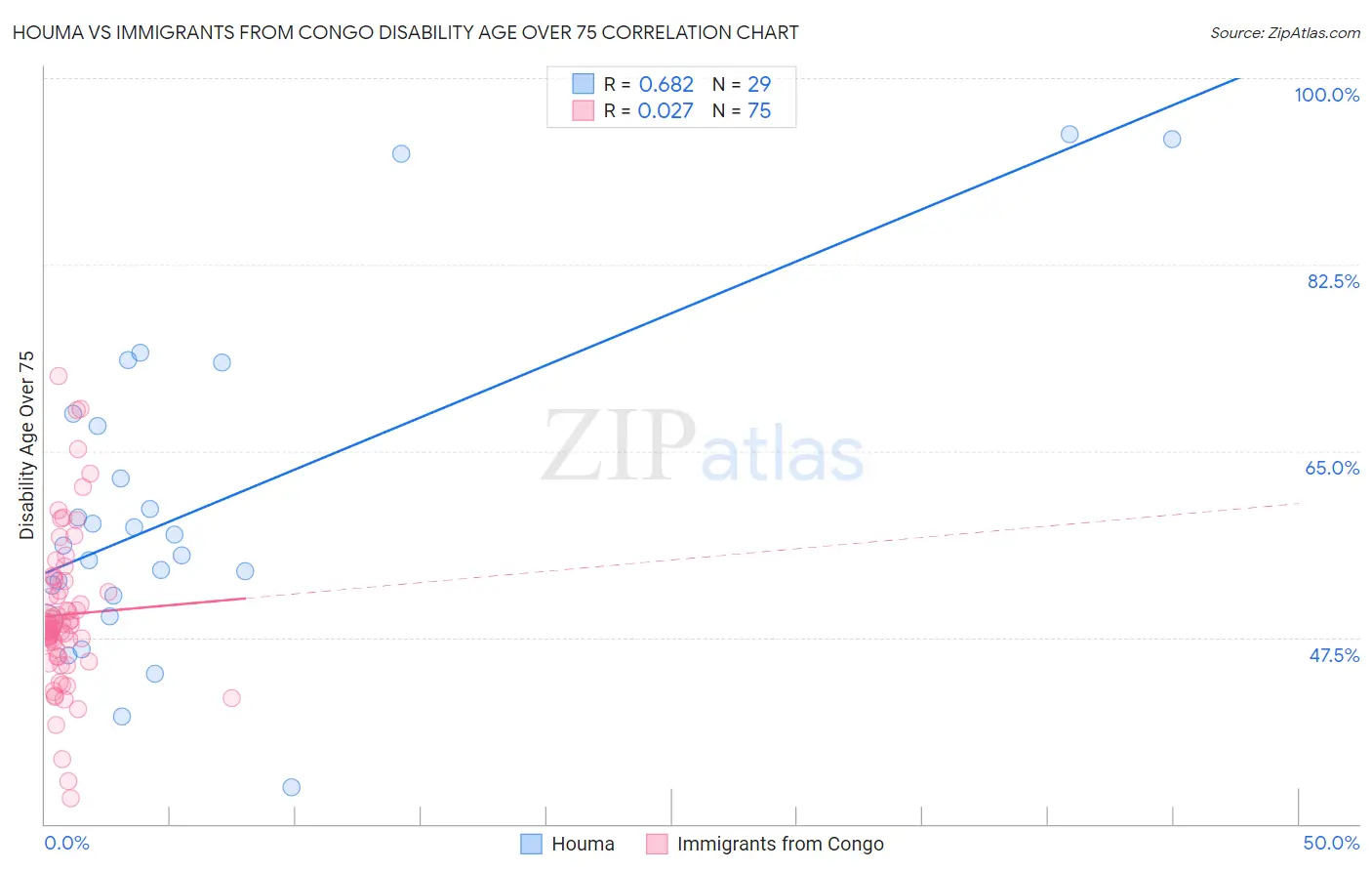 Houma vs Immigrants from Congo Disability Age Over 75