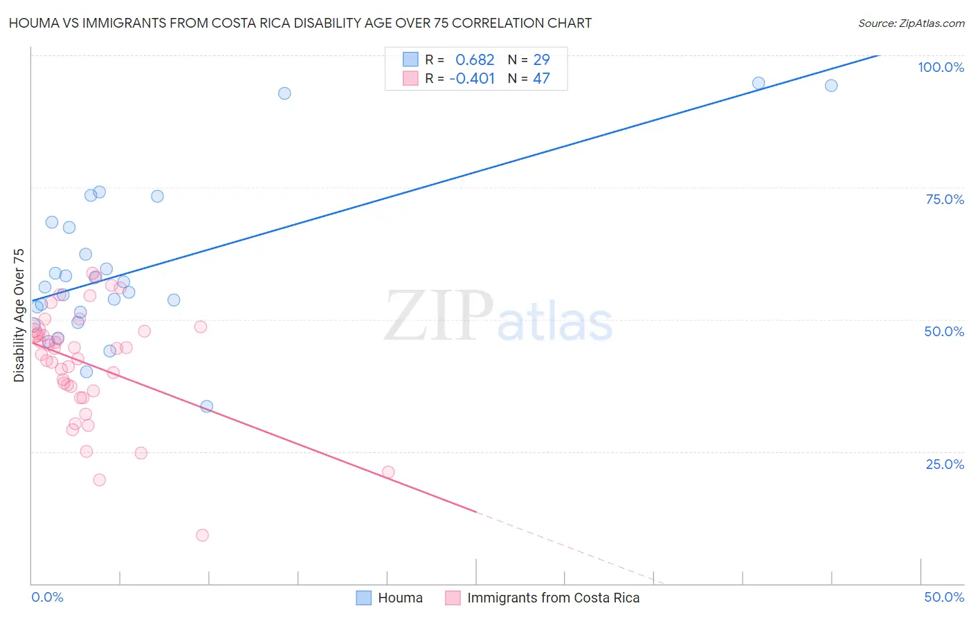 Houma vs Immigrants from Costa Rica Disability Age Over 75