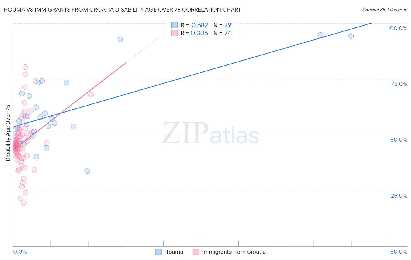 Houma vs Immigrants from Croatia Disability Age Over 75