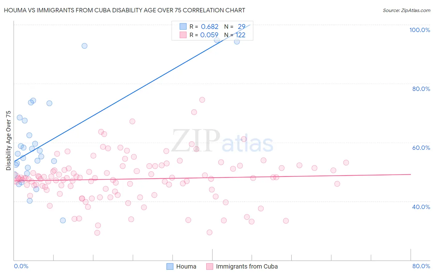 Houma vs Immigrants from Cuba Disability Age Over 75