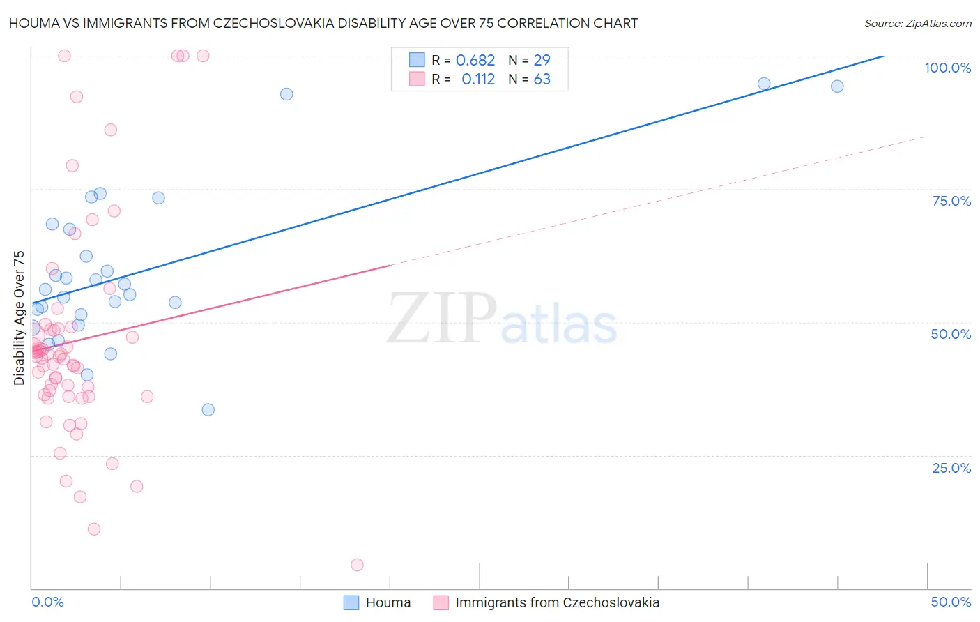 Houma vs Immigrants from Czechoslovakia Disability Age Over 75