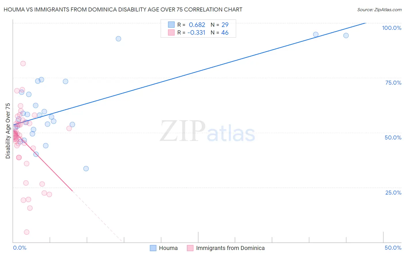 Houma vs Immigrants from Dominica Disability Age Over 75