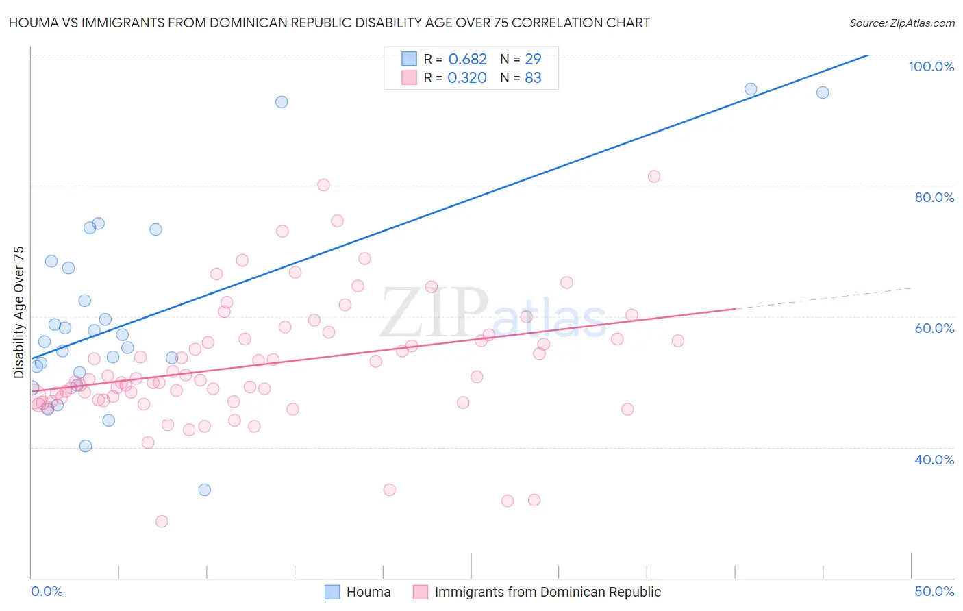 Houma vs Immigrants from Dominican Republic Disability Age Over 75
