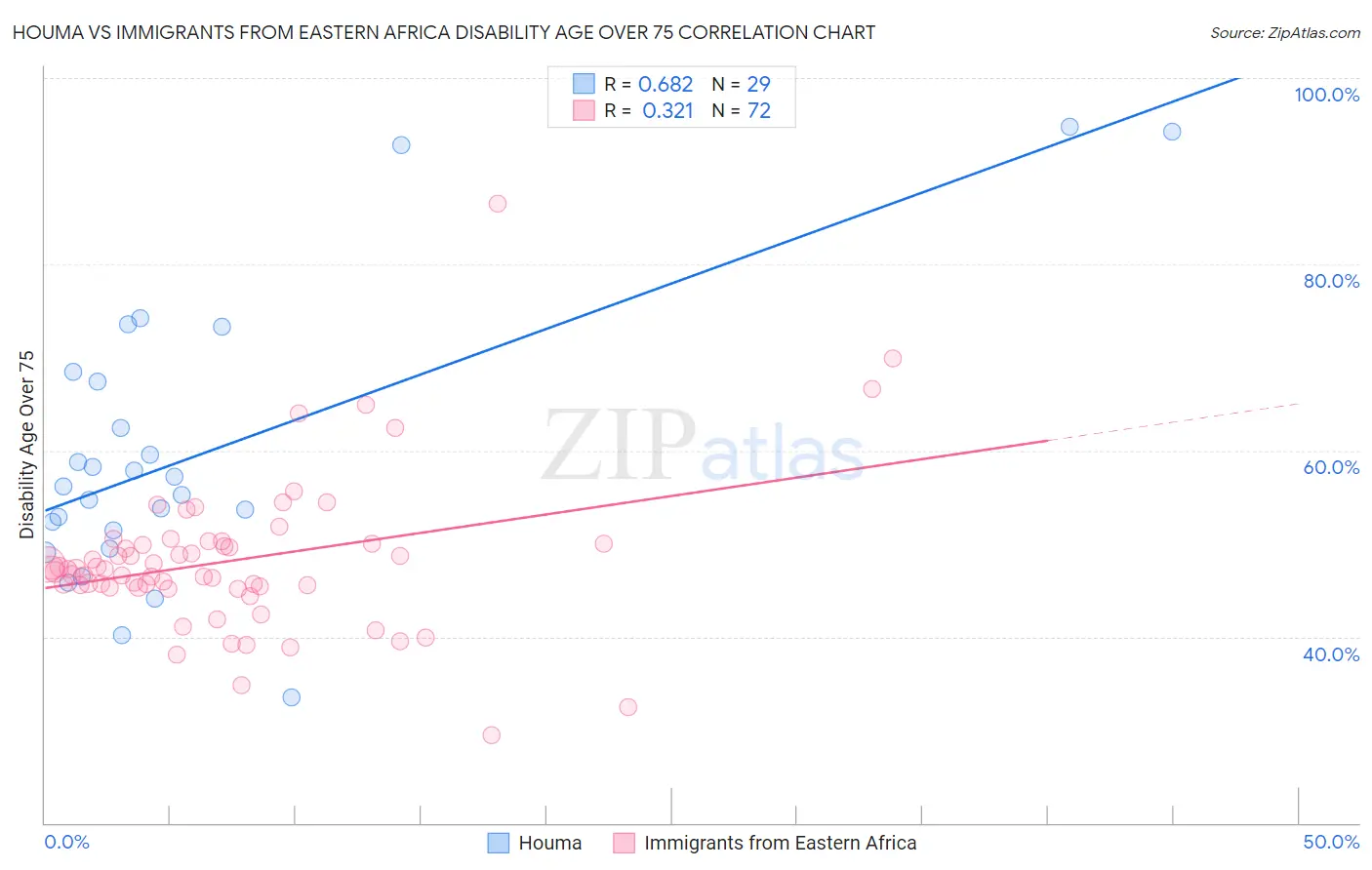 Houma vs Immigrants from Eastern Africa Disability Age Over 75