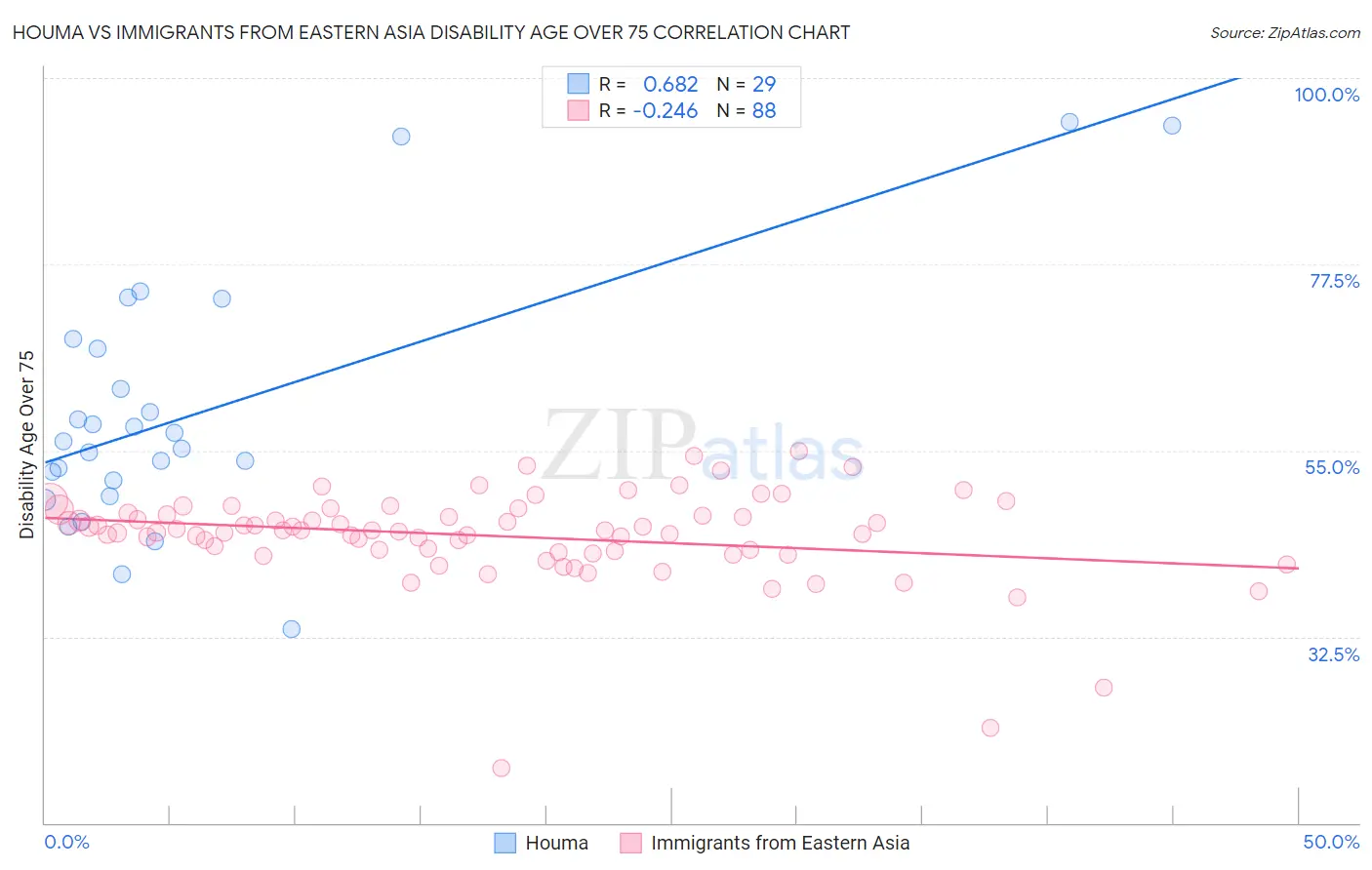 Houma vs Immigrants from Eastern Asia Disability Age Over 75