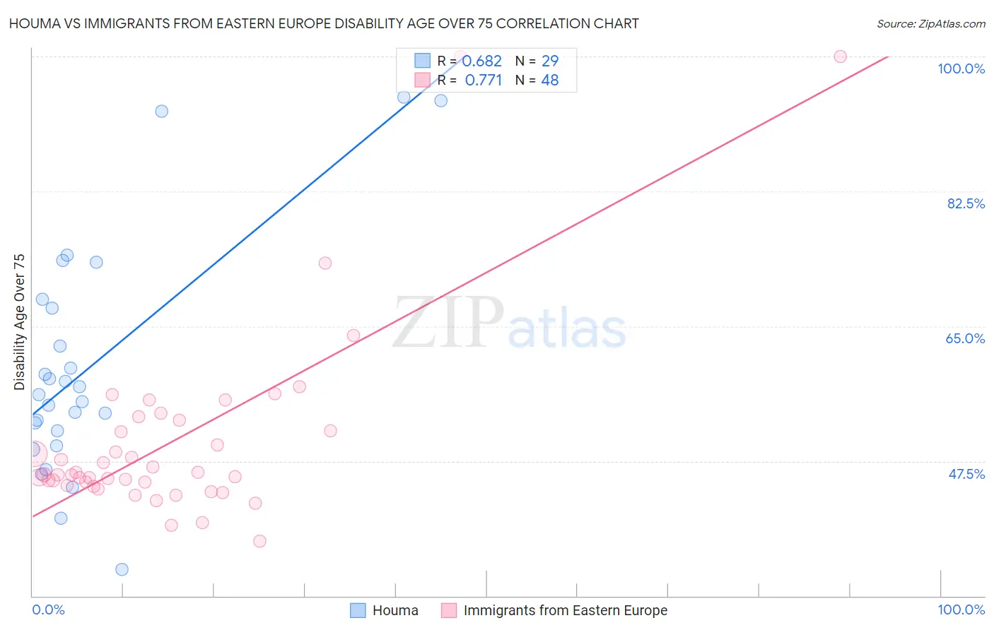 Houma vs Immigrants from Eastern Europe Disability Age Over 75