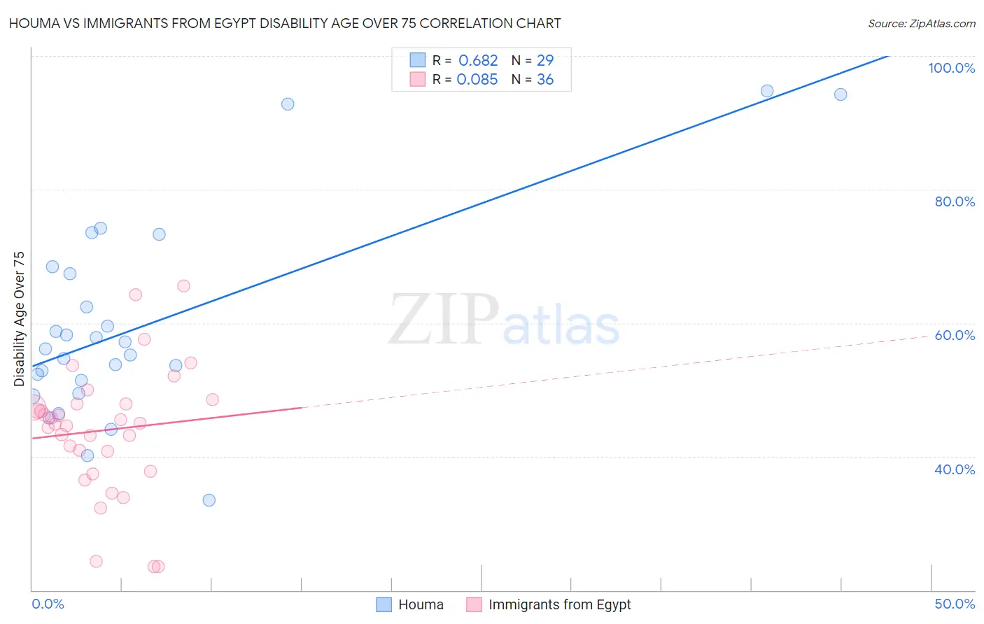 Houma vs Immigrants from Egypt Disability Age Over 75
