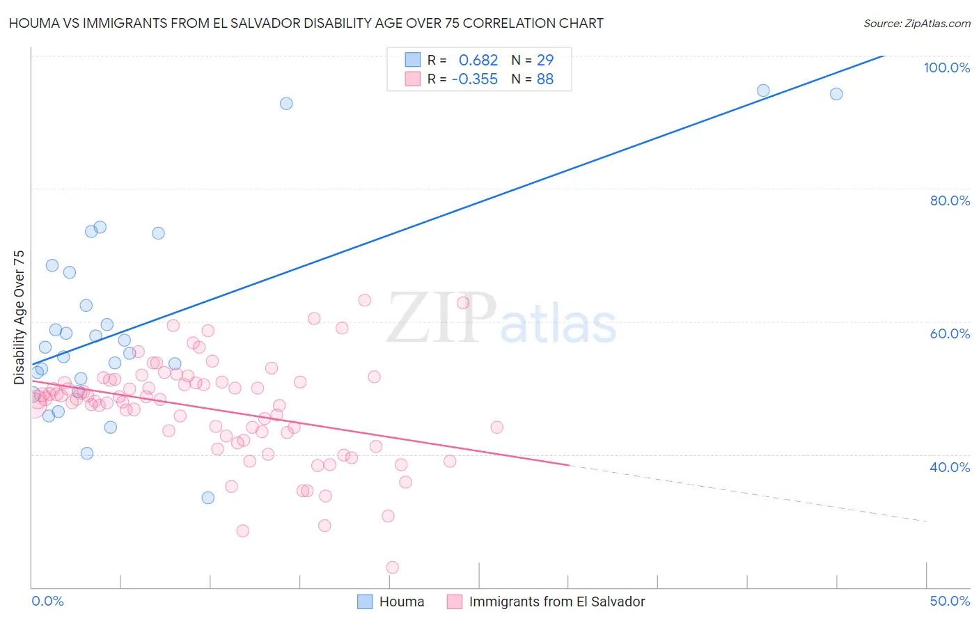 Houma vs Immigrants from El Salvador Disability Age Over 75