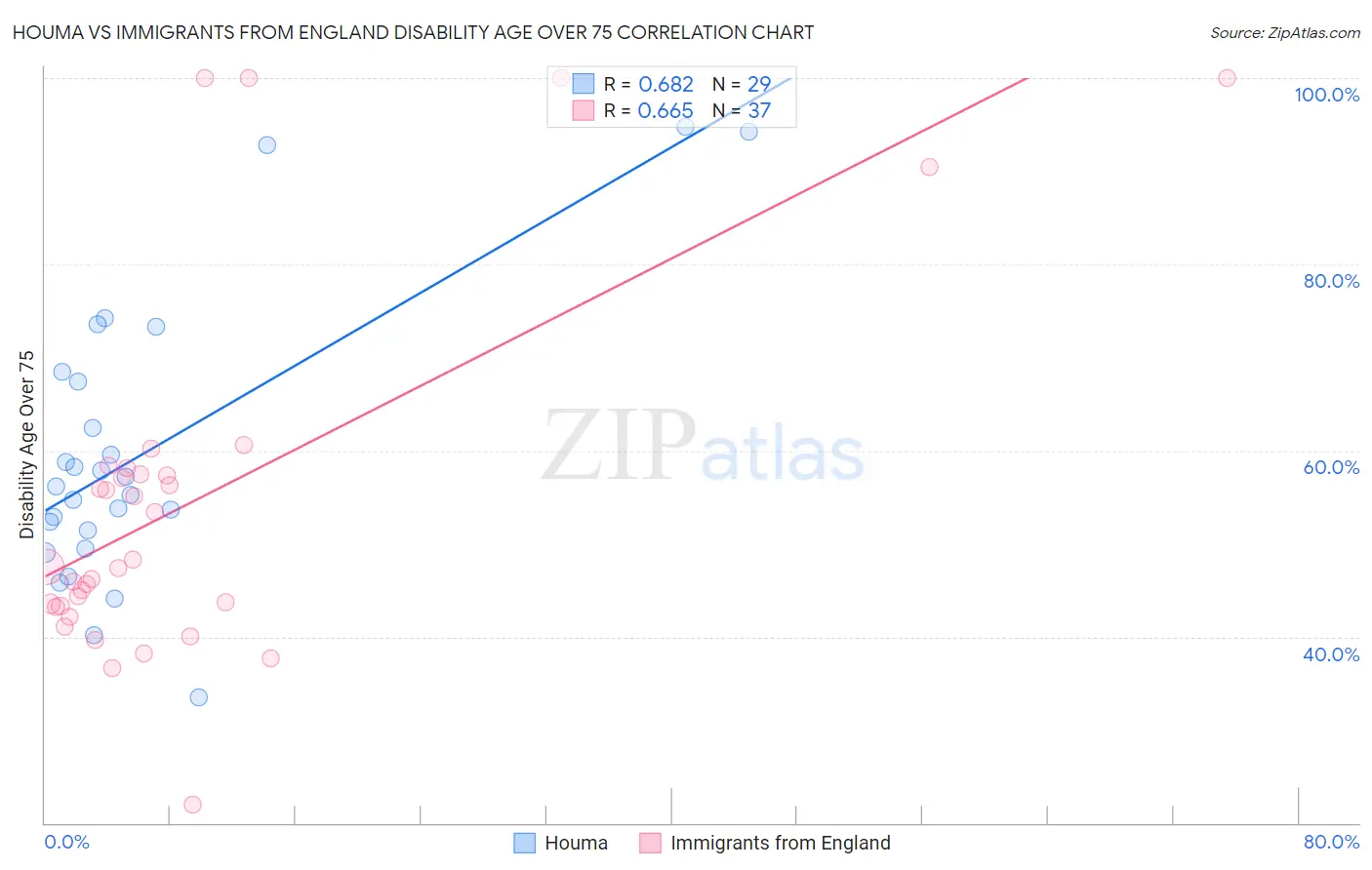 Houma vs Immigrants from England Disability Age Over 75