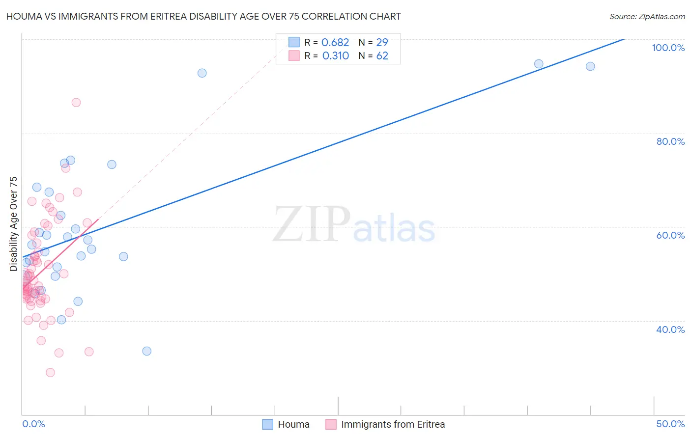 Houma vs Immigrants from Eritrea Disability Age Over 75