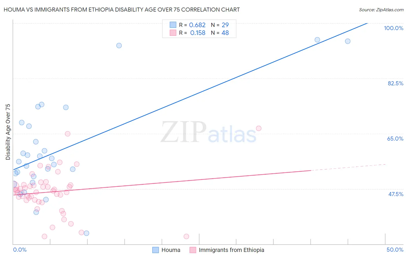 Houma vs Immigrants from Ethiopia Disability Age Over 75