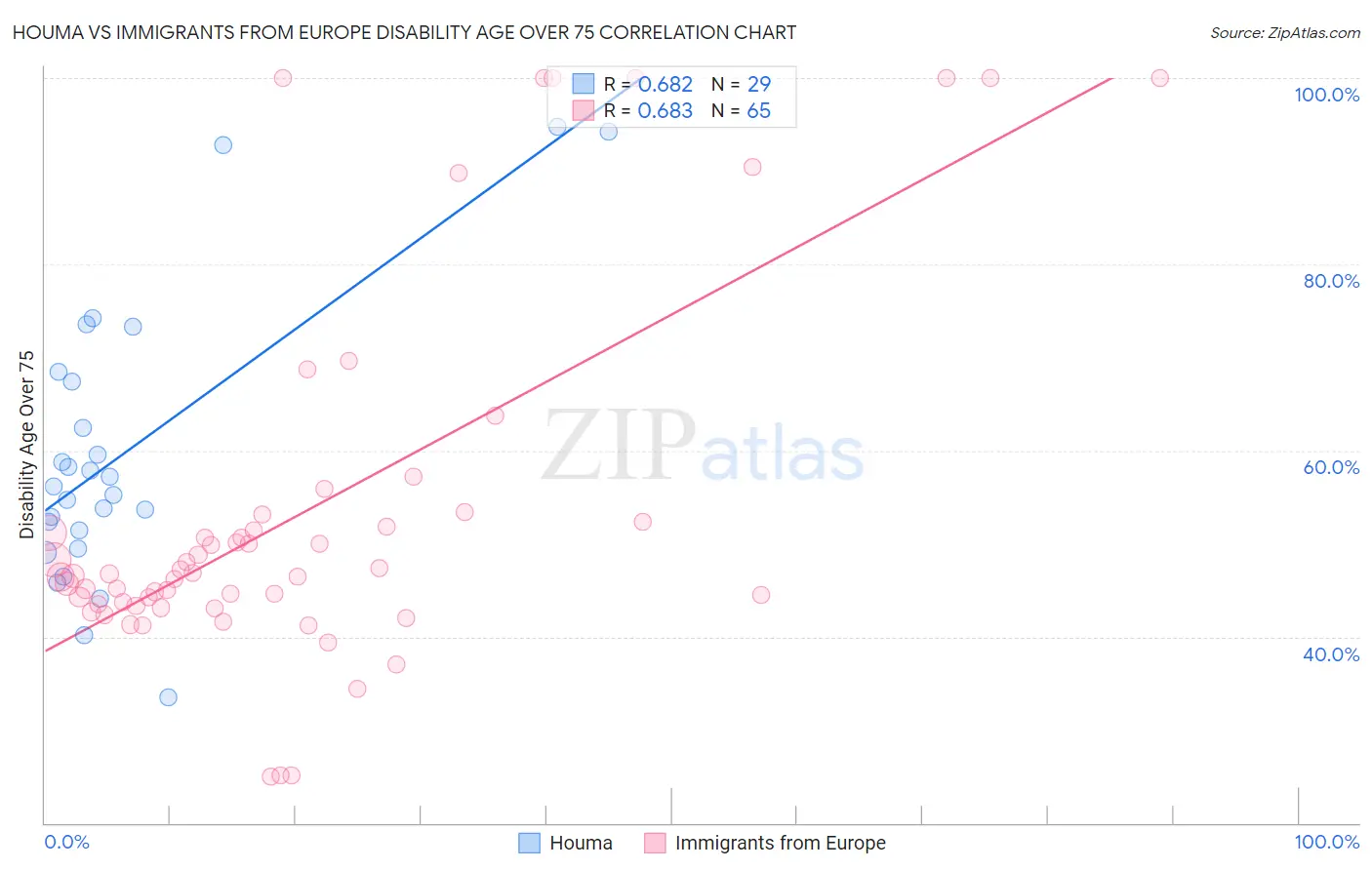 Houma vs Immigrants from Europe Disability Age Over 75