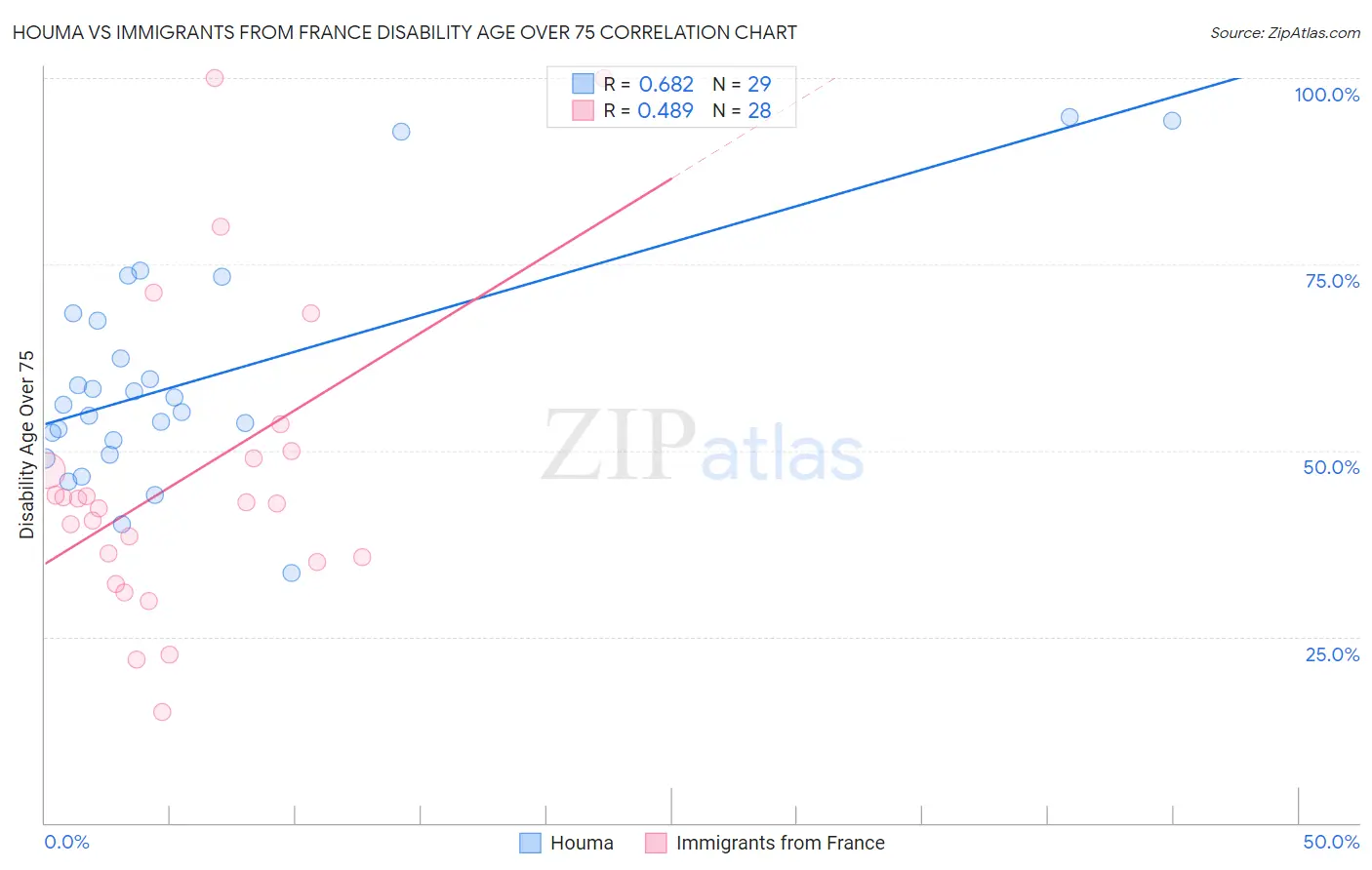 Houma vs Immigrants from France Disability Age Over 75