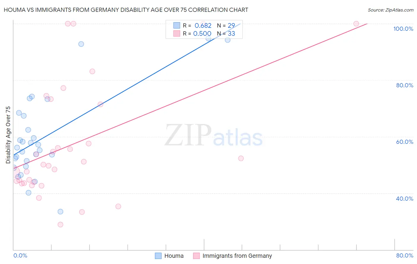 Houma vs Immigrants from Germany Disability Age Over 75