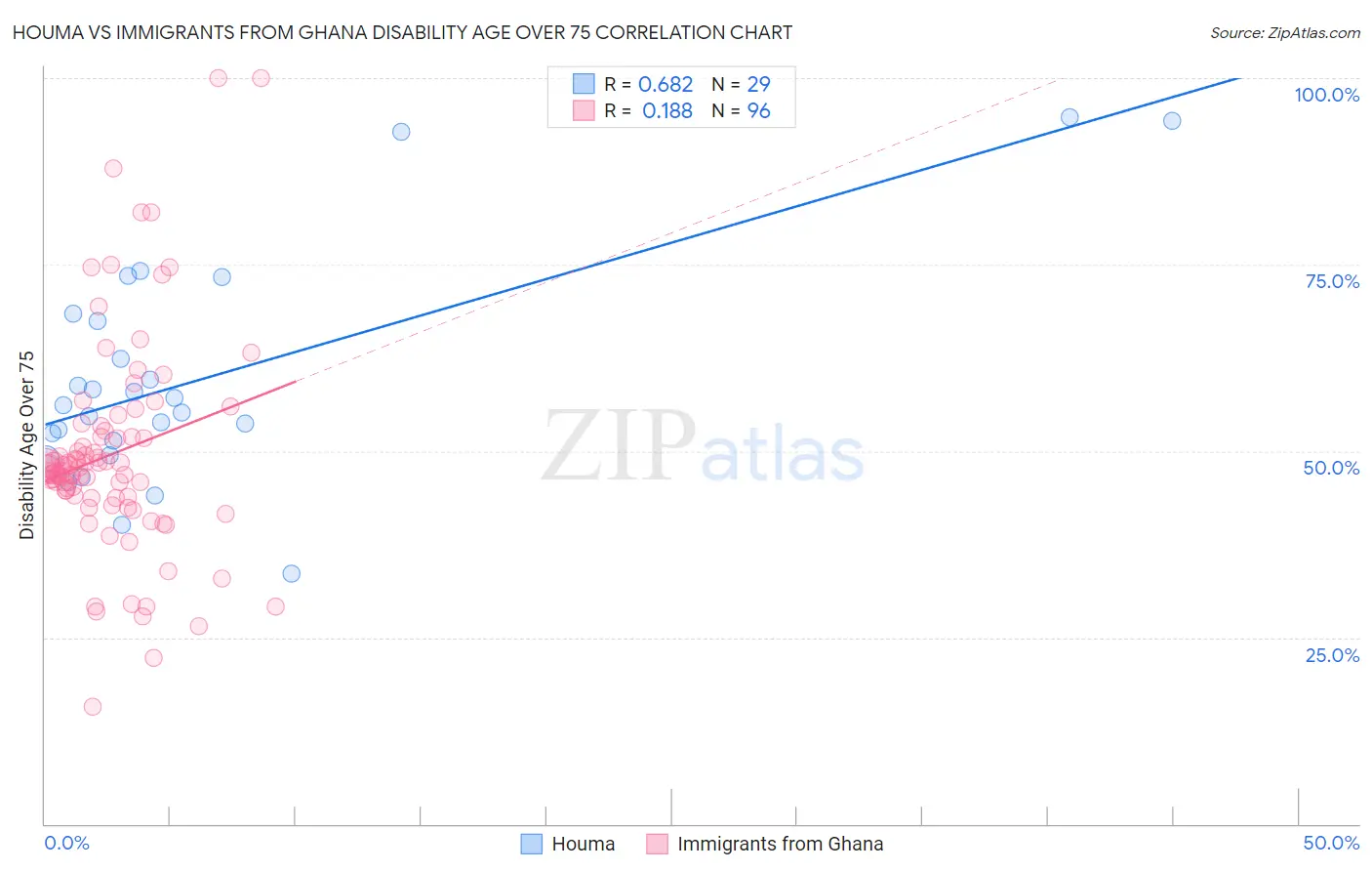 Houma vs Immigrants from Ghana Disability Age Over 75