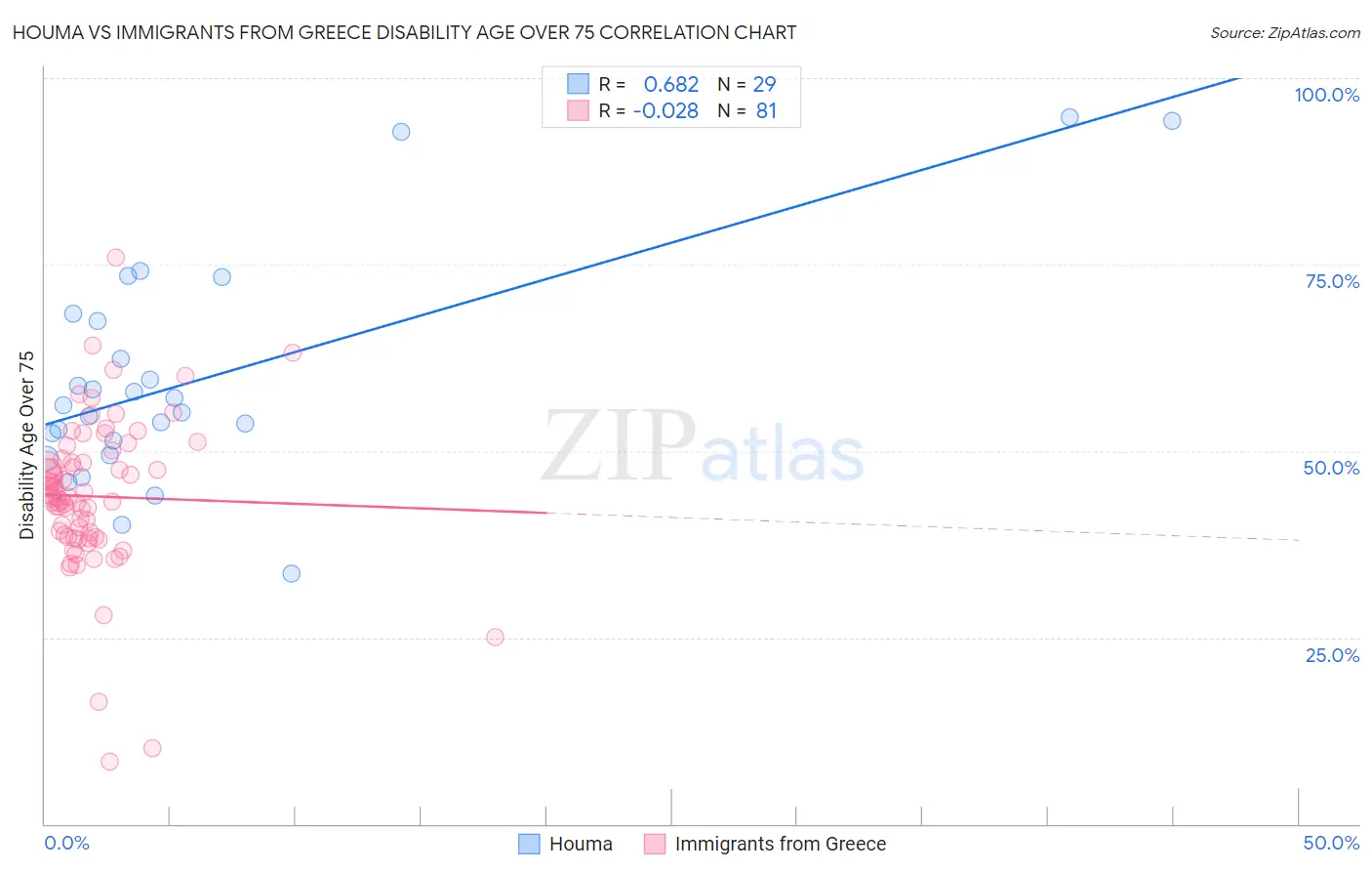 Houma vs Immigrants from Greece Disability Age Over 75