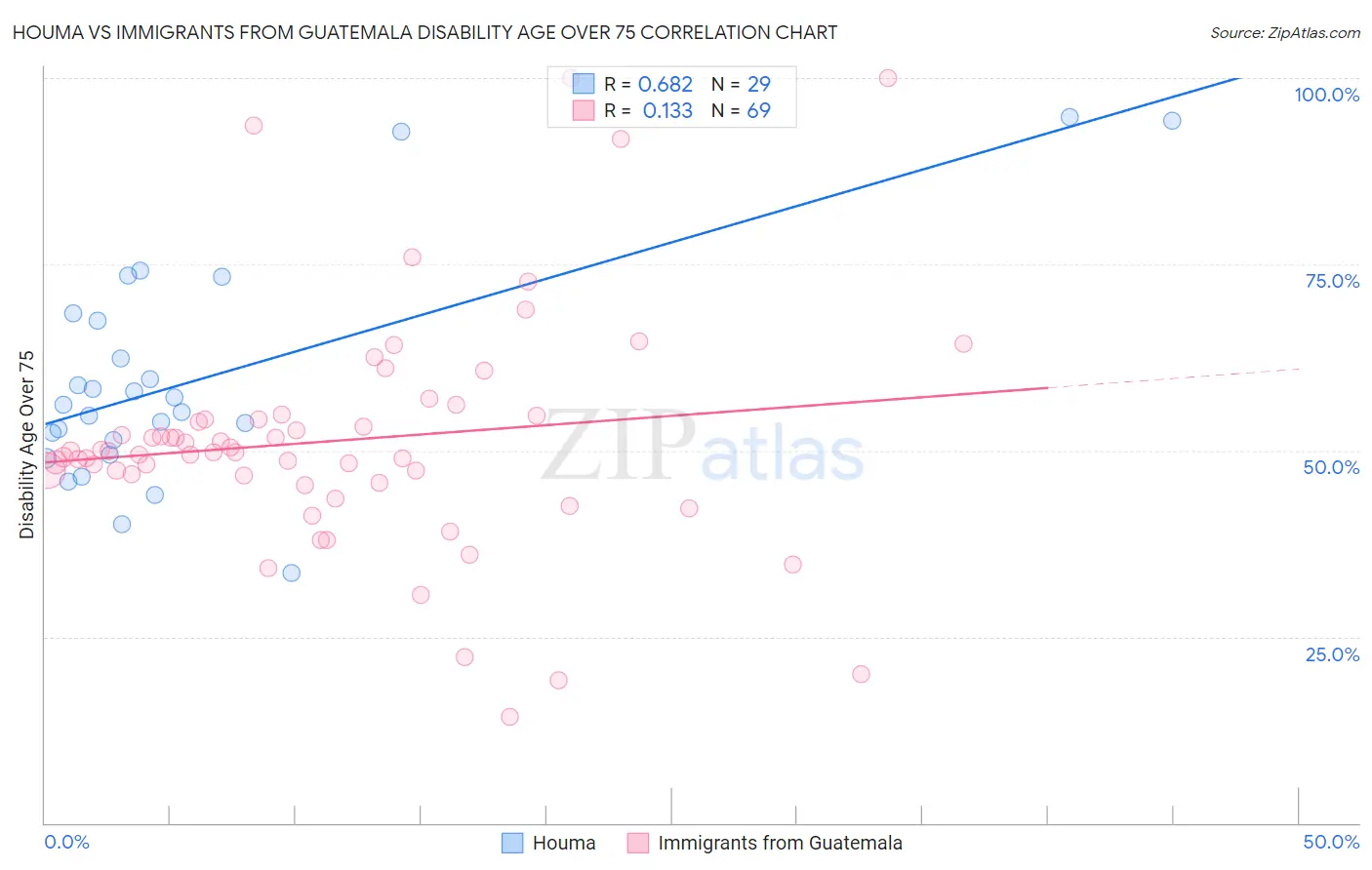 Houma vs Immigrants from Guatemala Disability Age Over 75