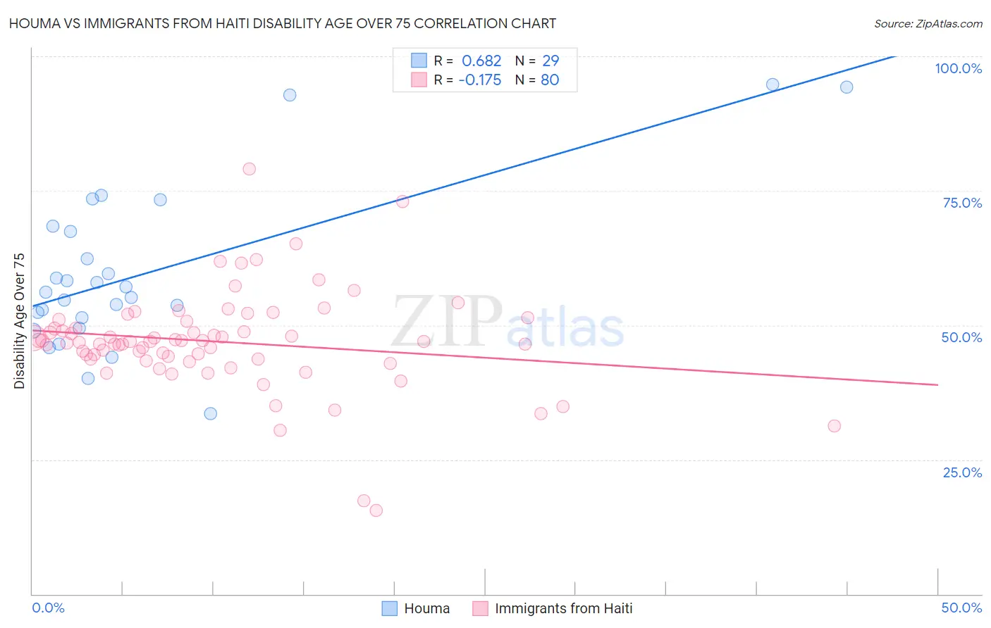 Houma vs Immigrants from Haiti Disability Age Over 75