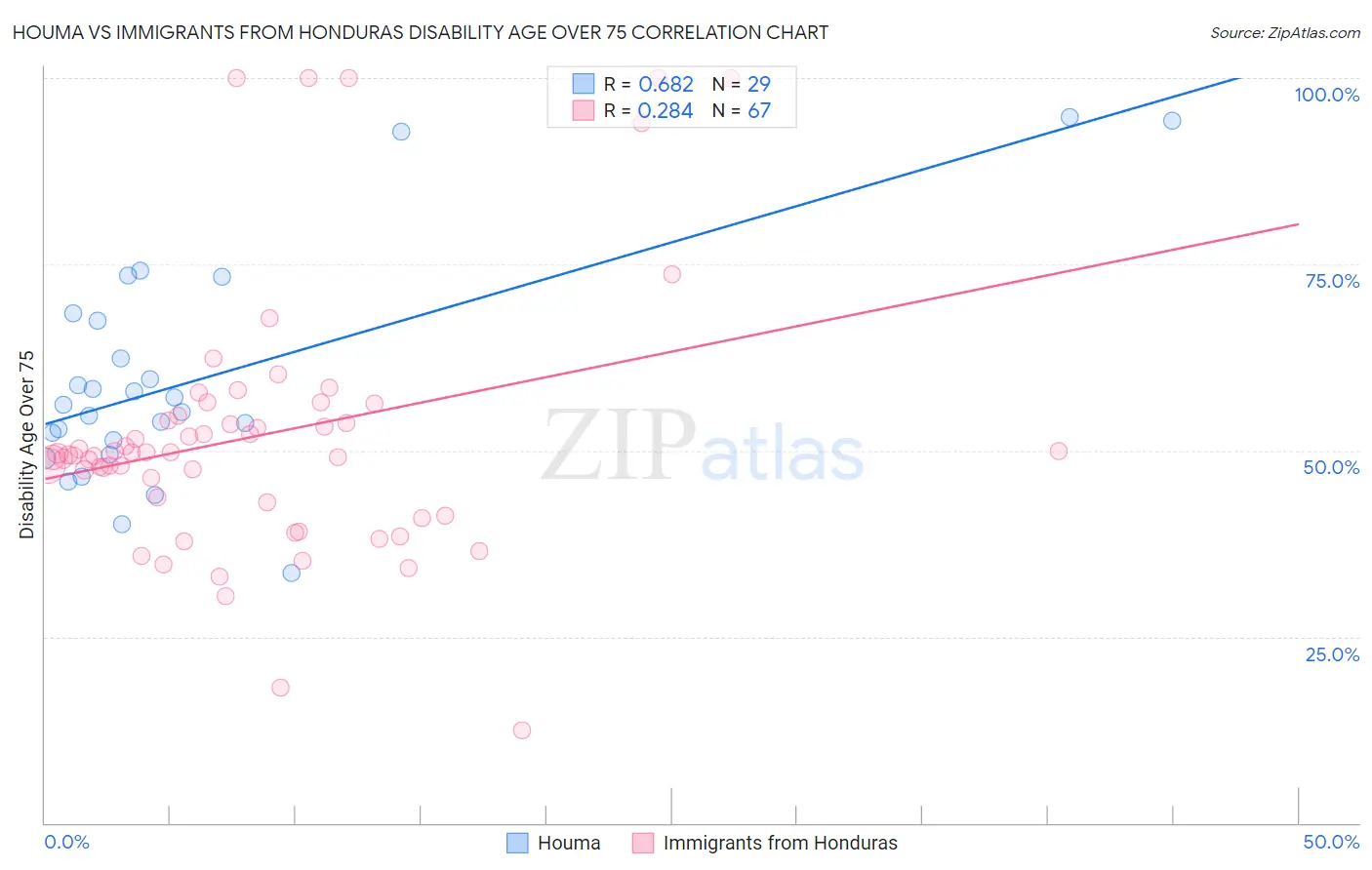 Houma vs Immigrants from Honduras Disability Age Over 75