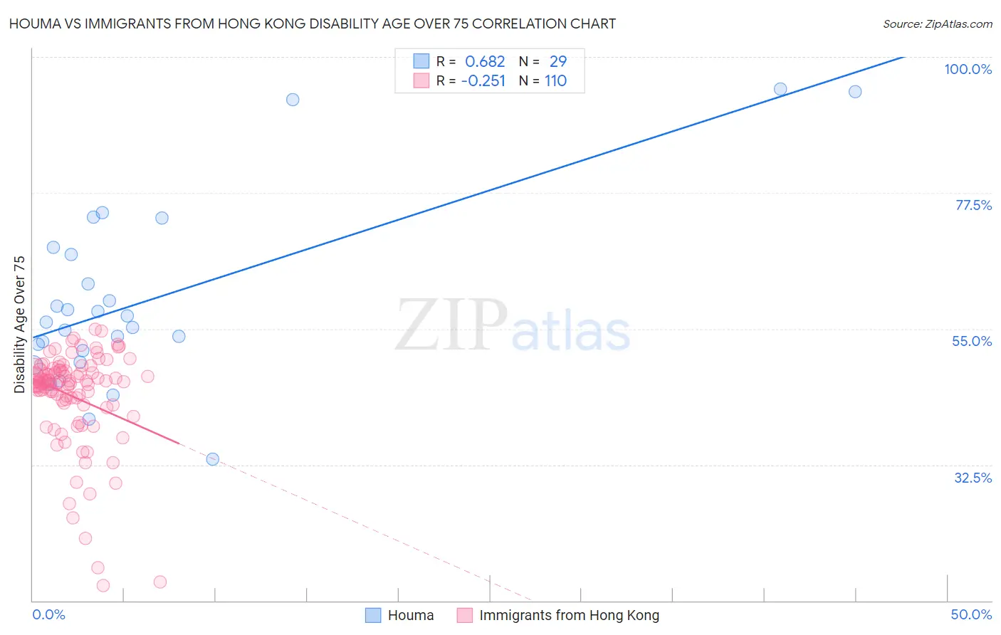 Houma vs Immigrants from Hong Kong Disability Age Over 75