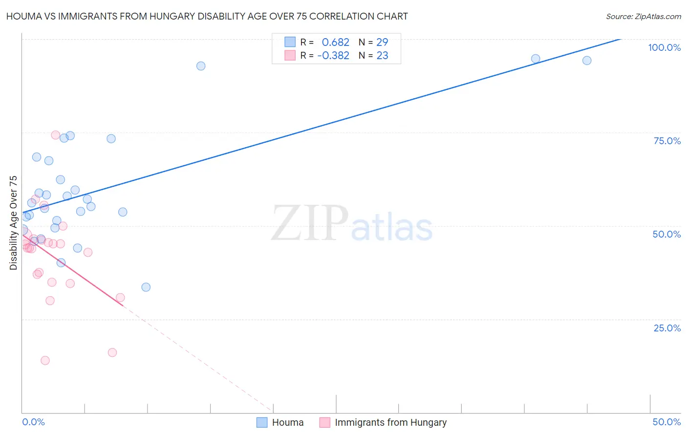 Houma vs Immigrants from Hungary Disability Age Over 75