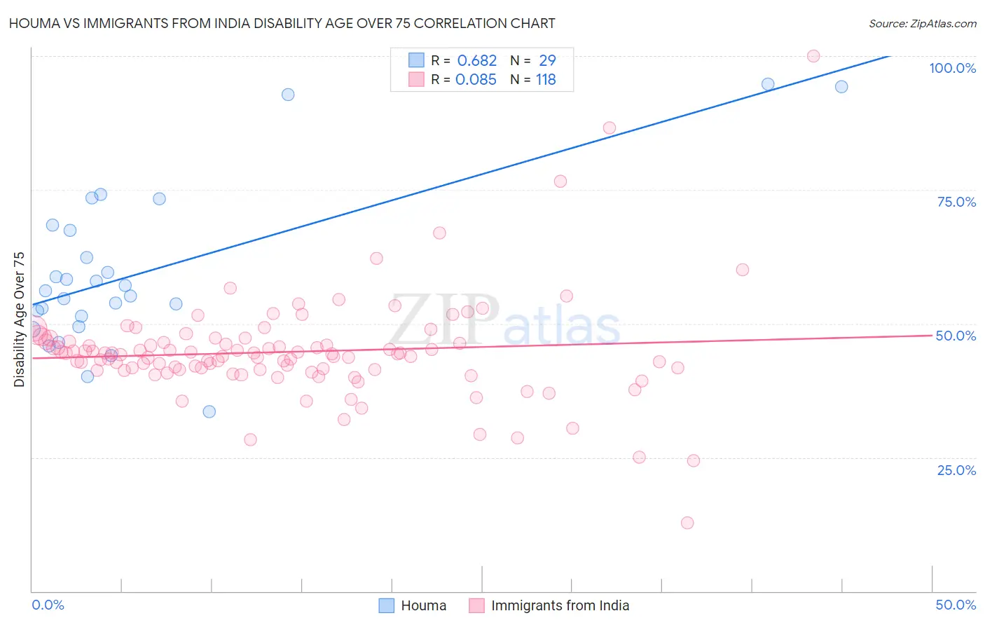 Houma vs Immigrants from India Disability Age Over 75