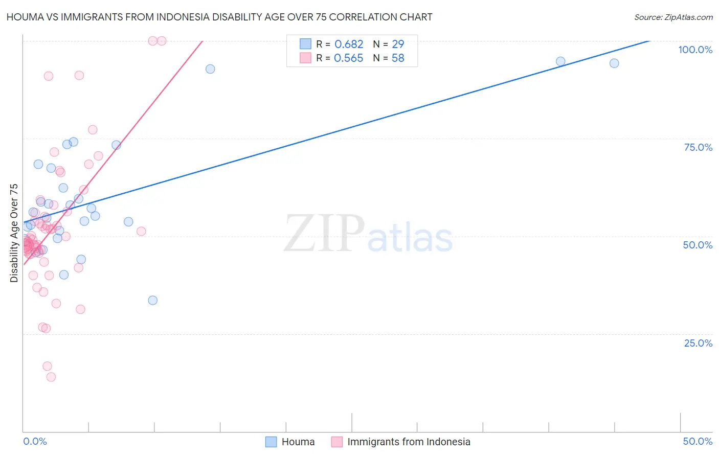 Houma vs Immigrants from Indonesia Disability Age Over 75