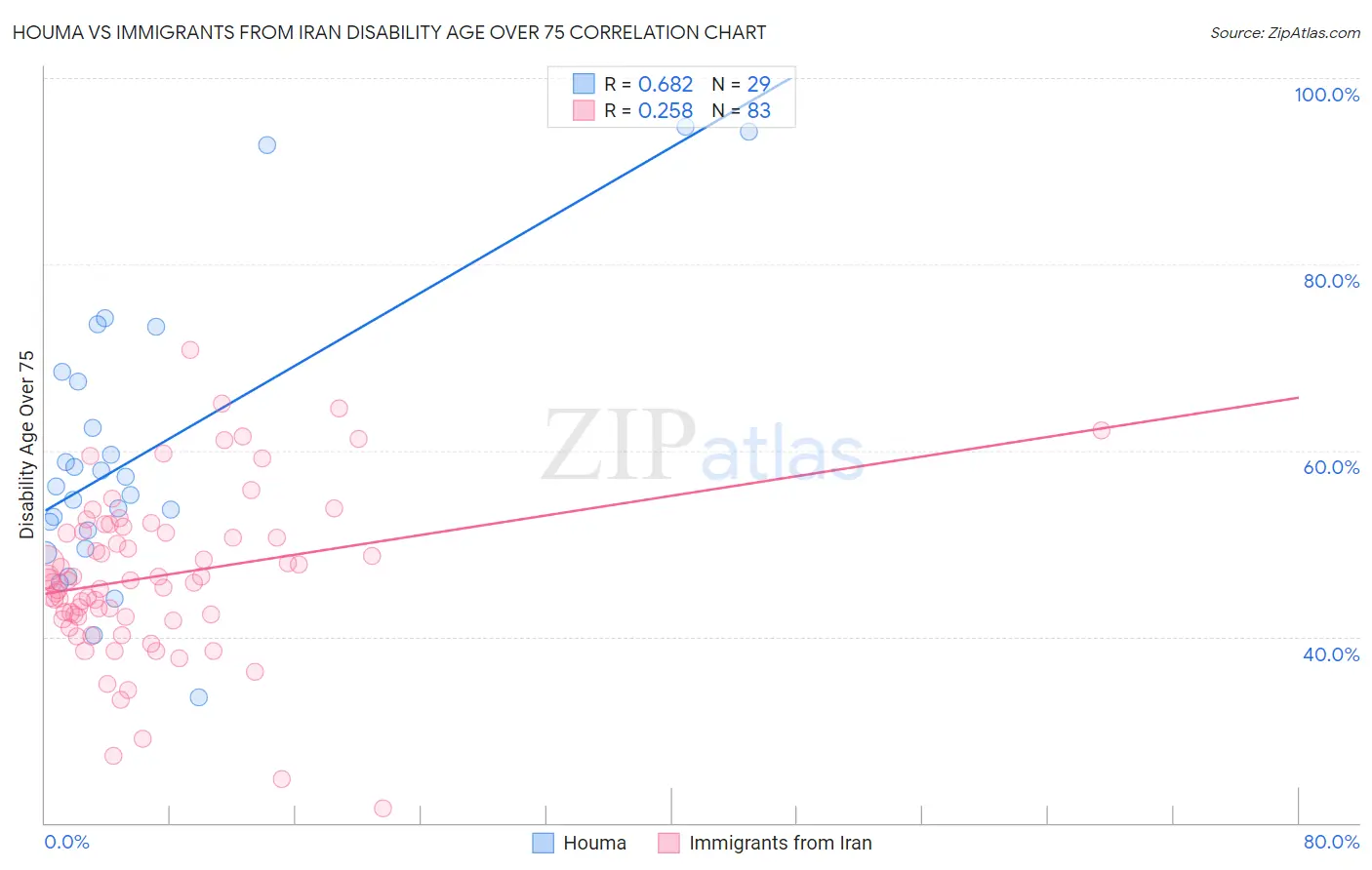 Houma vs Immigrants from Iran Disability Age Over 75