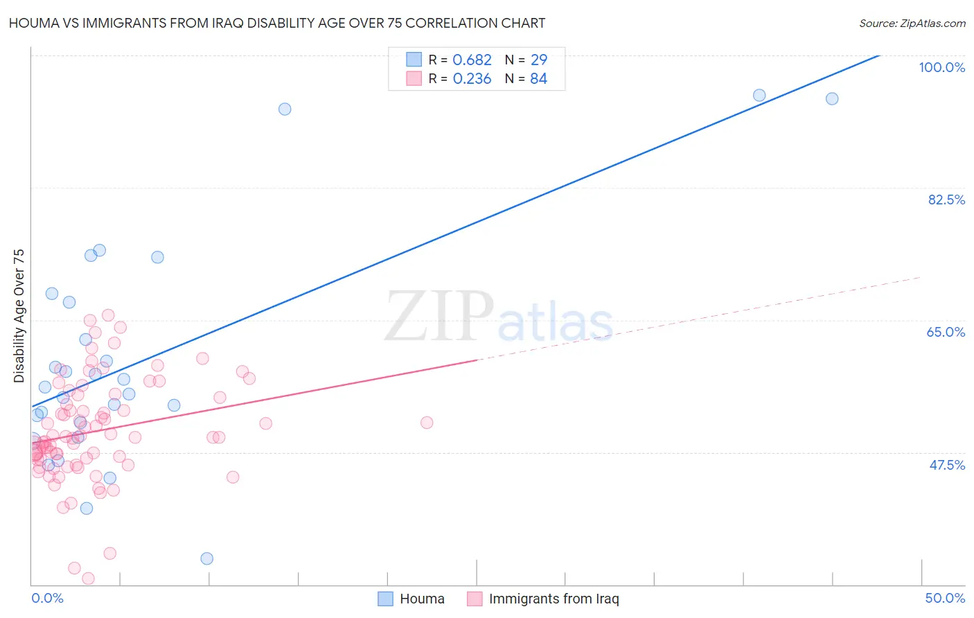 Houma vs Immigrants from Iraq Disability Age Over 75