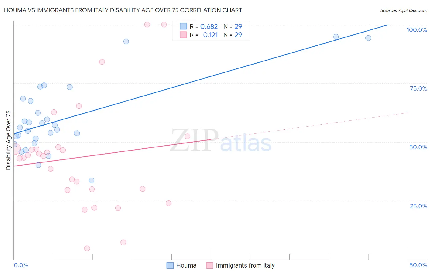 Houma vs Immigrants from Italy Disability Age Over 75