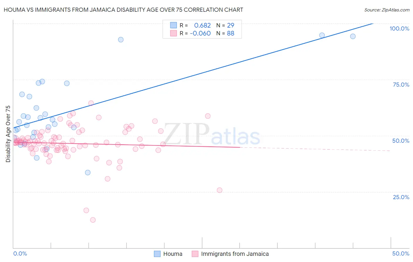 Houma vs Immigrants from Jamaica Disability Age Over 75