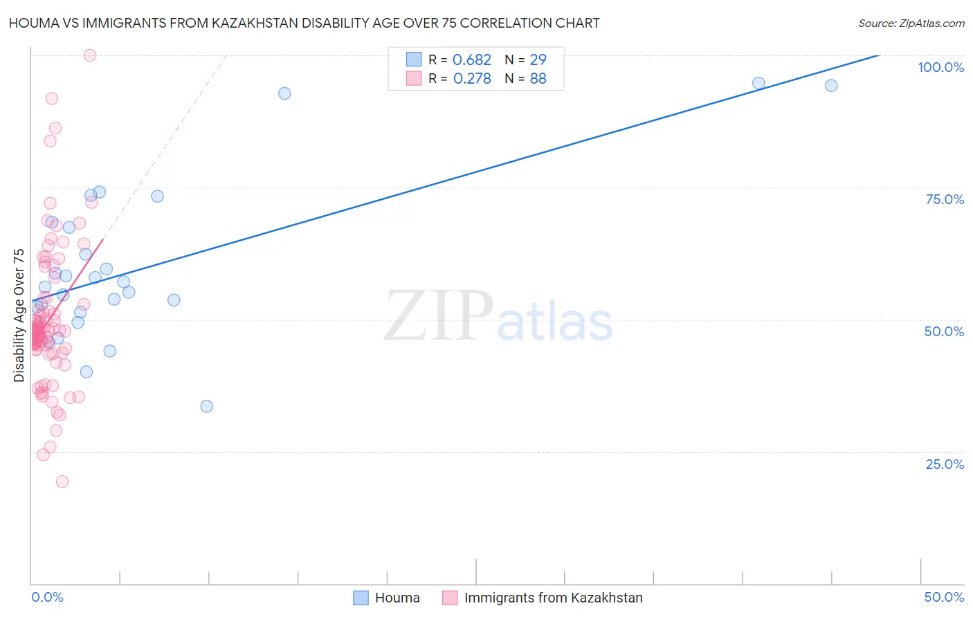 Houma vs Immigrants from Kazakhstan Disability Age Over 75