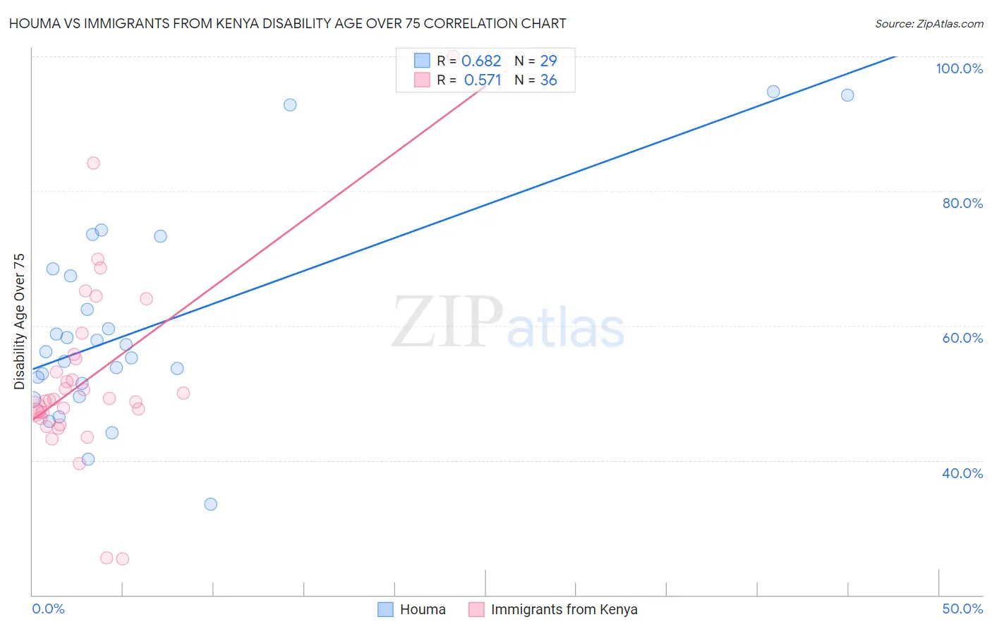 Houma vs Immigrants from Kenya Disability Age Over 75