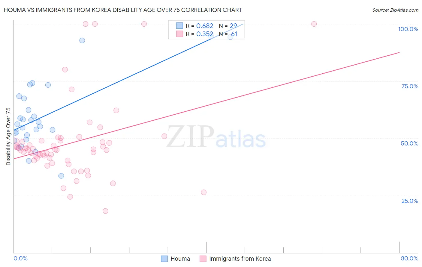Houma vs Immigrants from Korea Disability Age Over 75