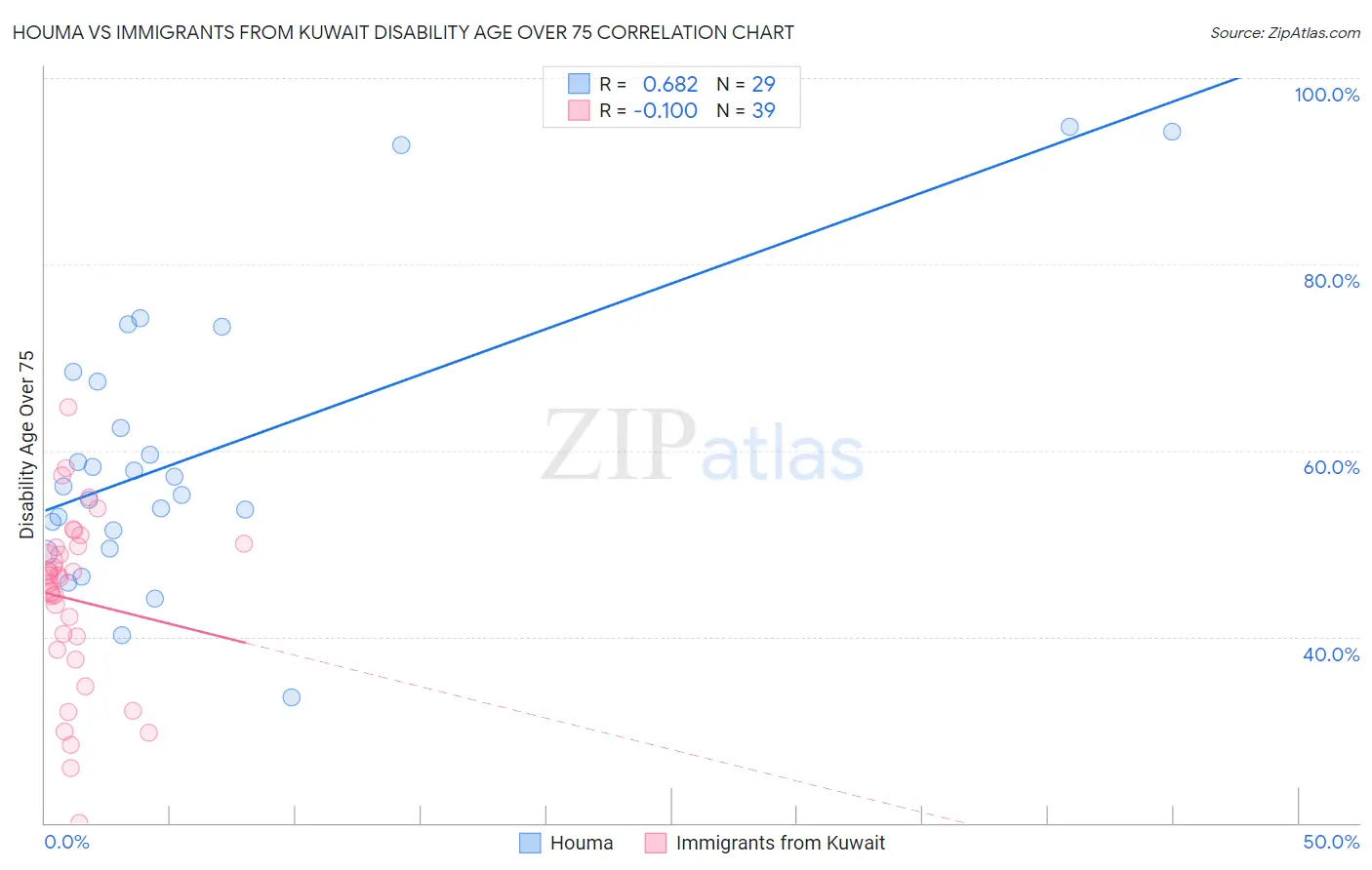 Houma vs Immigrants from Kuwait Disability Age Over 75